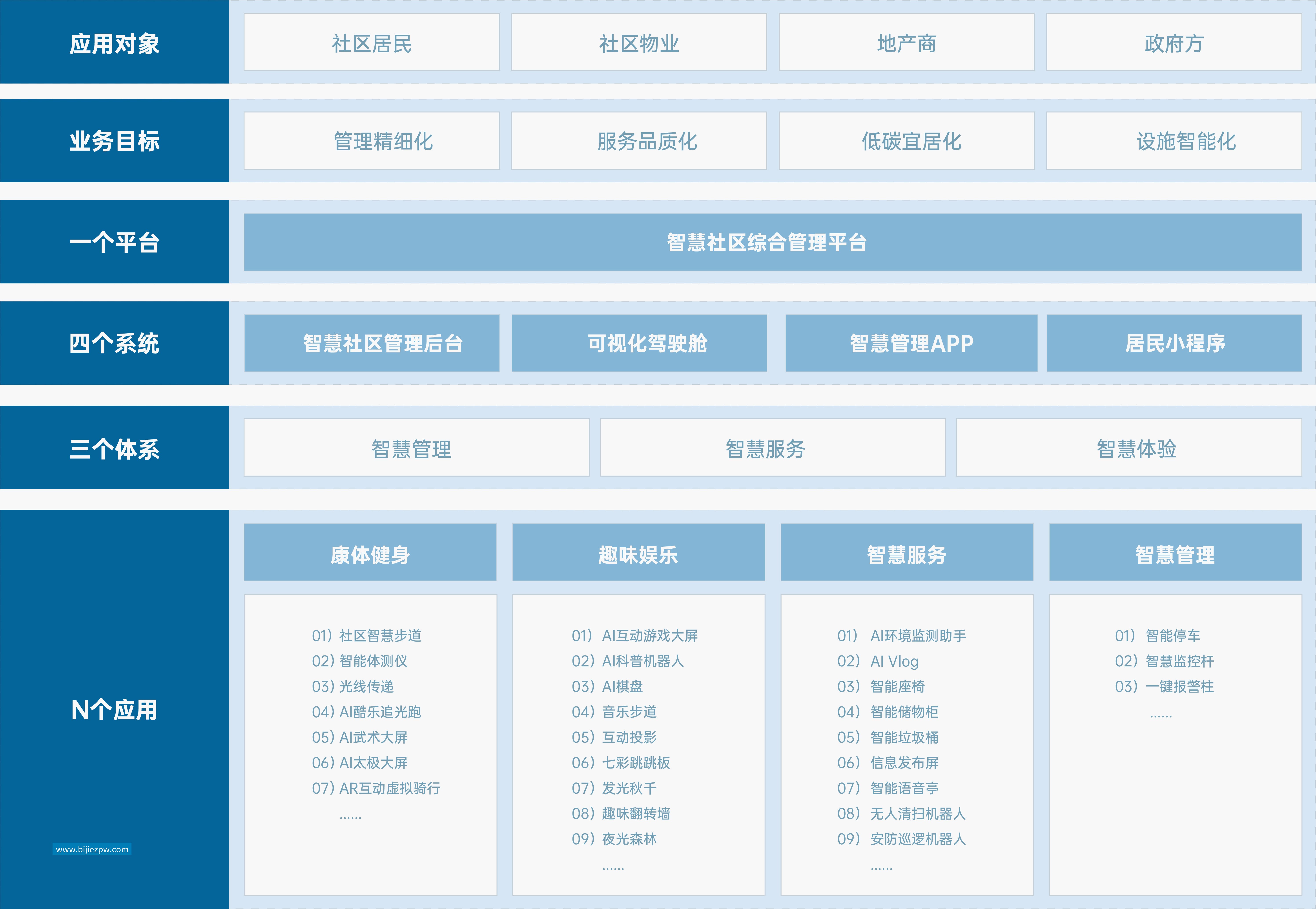 智慧社区 解决方案 乐竞体育智慧社区解决方案,赋能“未来社区”、“低碳社区”建设,运用物联网、 人工智能、