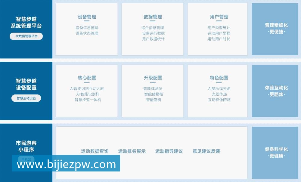 智慧步道 解决方案 乐竞体育智慧步道解决方案，基于物联网、人脸识别、大数据分析 等技术，