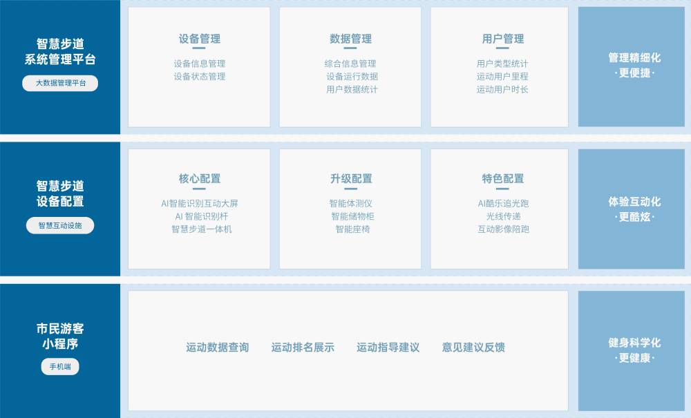 智慧步道 解决方案 乐竞体育智慧步道解决方案，基于物联网、人脸识别、大数据分析 等技术，